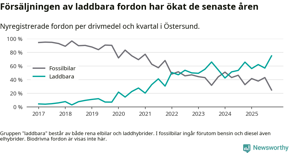 Graf: Andel laddbara bilar av alla nyregistreringar över tid