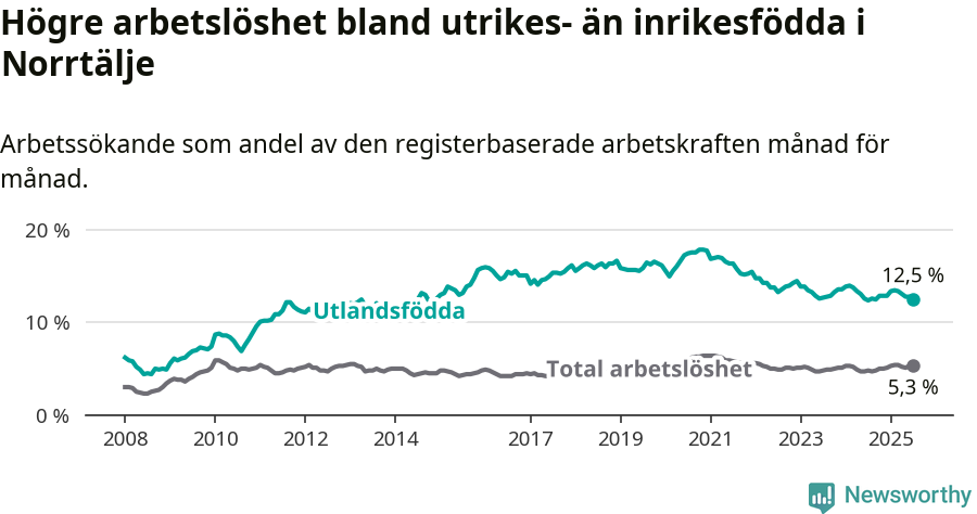 Graf: Skillnad i arbetslöshet mellan utrikesfödda och hela befolkningen i Norrtälje kommun