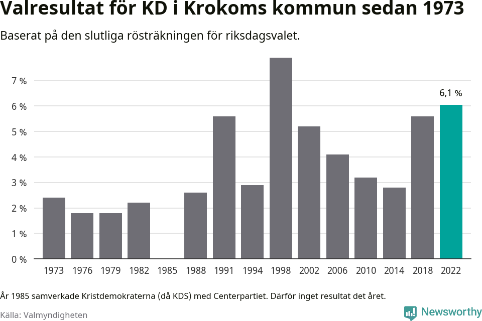 Kristdemokraternas resultat över tid