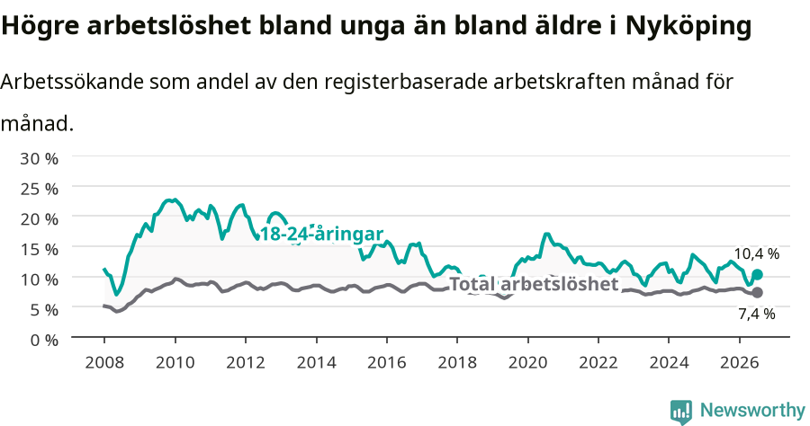 Graf: Skillnad i arbetslöshet mellan unga och hela befolkningen i Nyköpings kommun