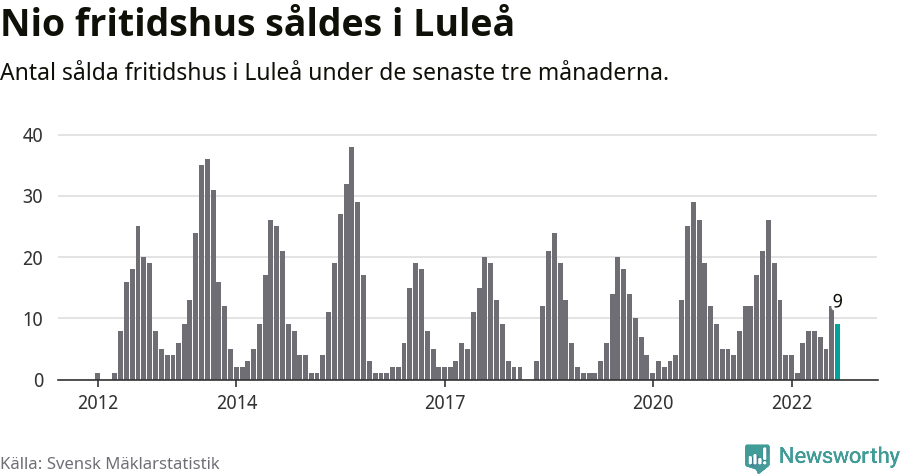 Graf: Antal sålda fritidshus i Luleå kommun