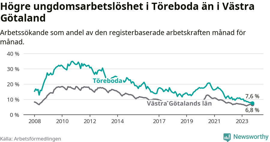 Graf: Arbetslöshet bland unga i Töreboda kommun och Västra Götalands län