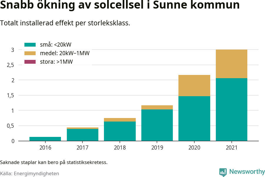 stapeldiagram som visar hur den totala effekten växer från år till år.