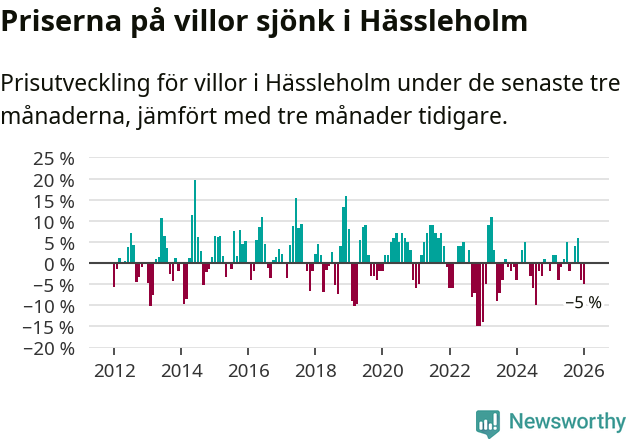 Graf: Prisutveckling för villor i Hässleholms kommun