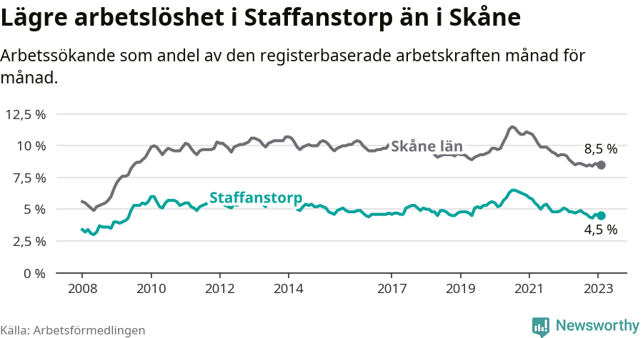 Graf: Arbetslöshet i Staffanstorps kommun och Skåne län