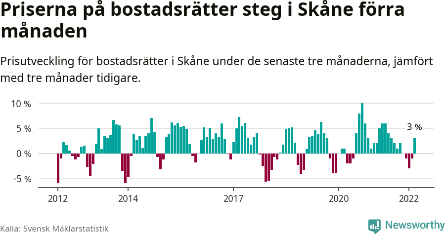 Graf: Prisutveckling för bostadsrätter i Skåne län