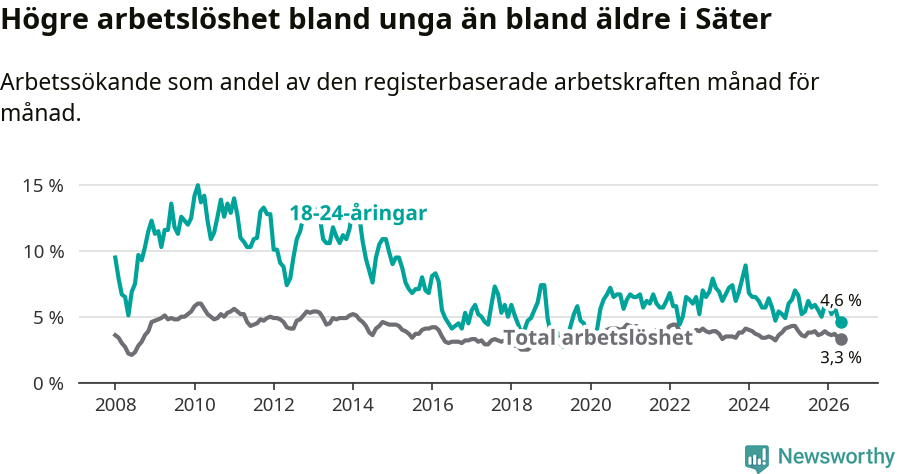 Graf: Skillnad i arbetslöshet mellan unga och hela befolkningen i Säters kommun