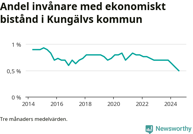 Graf över andelen biståndstagare per tremånadersperiod
