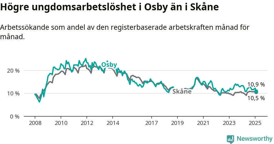 Graf: Arbetslöshet bland unga i Osby kommun och Skåne län
