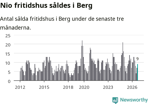 Graf: Antal sålda fritidshus i Bergs kommun