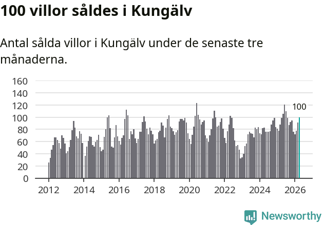Graf: Antal sålda villor i Kungälvs kommun