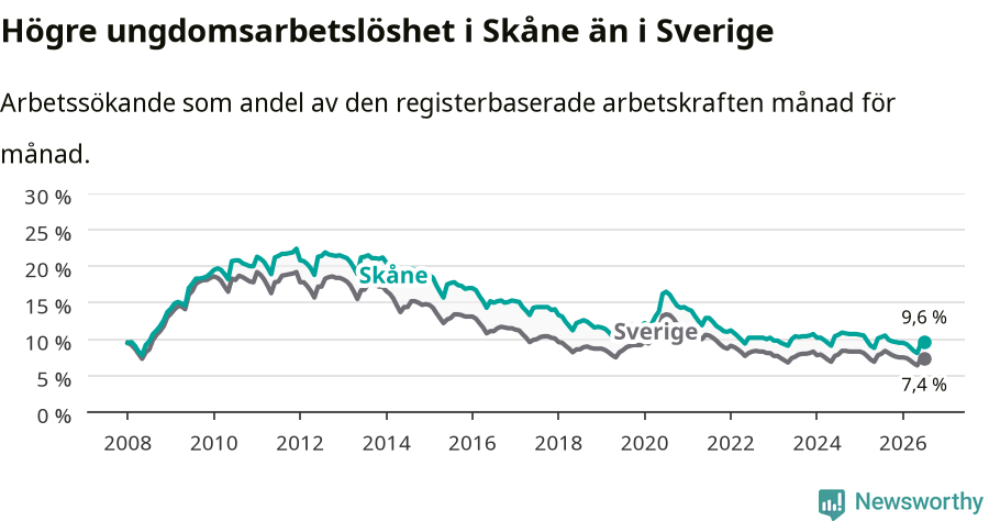 Graf: Arbetslöshet bland unga i Skåne län och Sverige