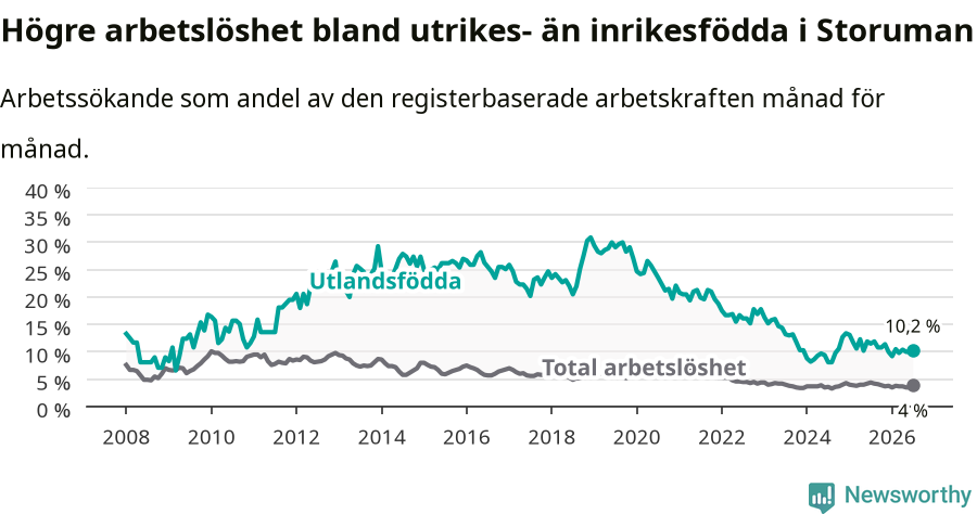 Graf: Skillnad i arbetslöshet mellan utrikesfödda och hela befolkningen i Storumans kommun