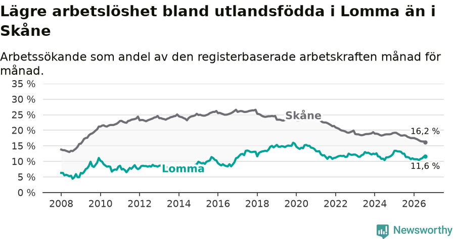 Graf: Arbetslöshet bland utrikesfödda i Lomma kommun och Skåne län