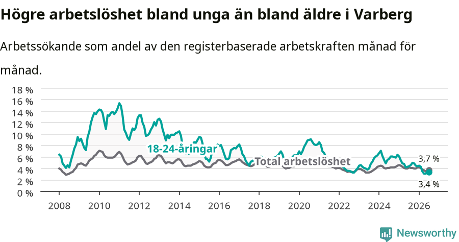 Graf: Skillnad i arbetslöshet mellan unga och hela befolkningen i Varbergs kommun