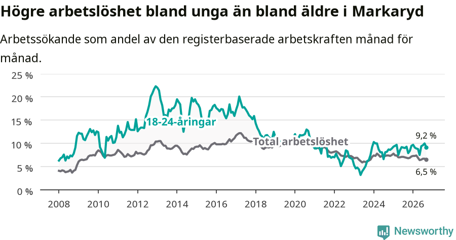 Graf: Skillnad i arbetslöshet mellan unga och hela befolkningen i Markaryds kommun
