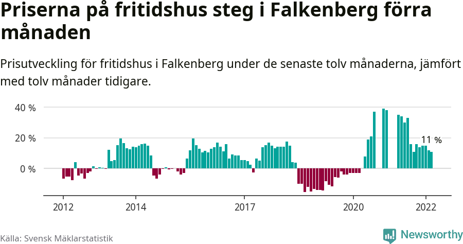 Graf: Prisutveckling för fritidshus i Falkenbergs kommun