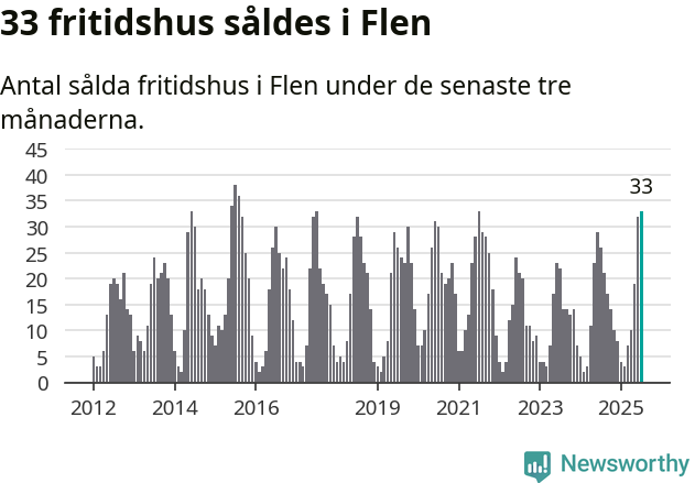 Graf: Antal sålda fritidshus i Flens kommun