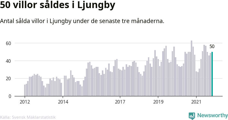 Graf: Antal sålda villor i Ljungby kommun