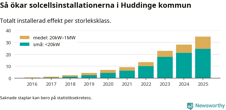 stapeldiagram som visar hur den totala effekten växer från år till år.