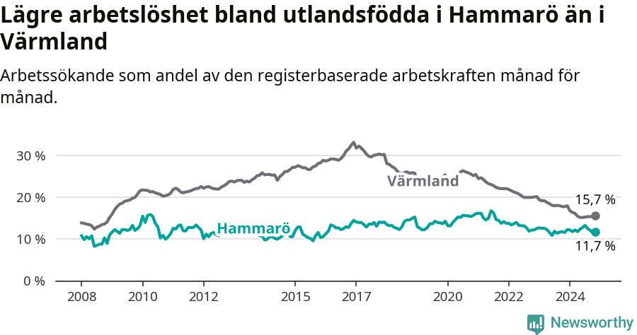 Graf: Arbetslöshet bland utrikesfödda i Hammarö kommun och Värmlands län