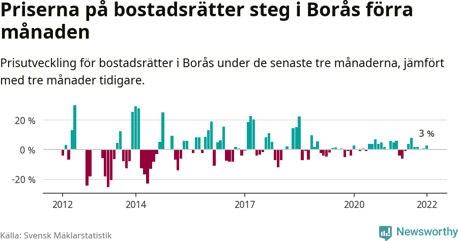 Graf: Prisutveckling för bostadsrätter i Borås kommun