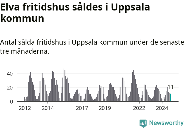 Graf: Antal sålda fritidshus i Uppsala kommun