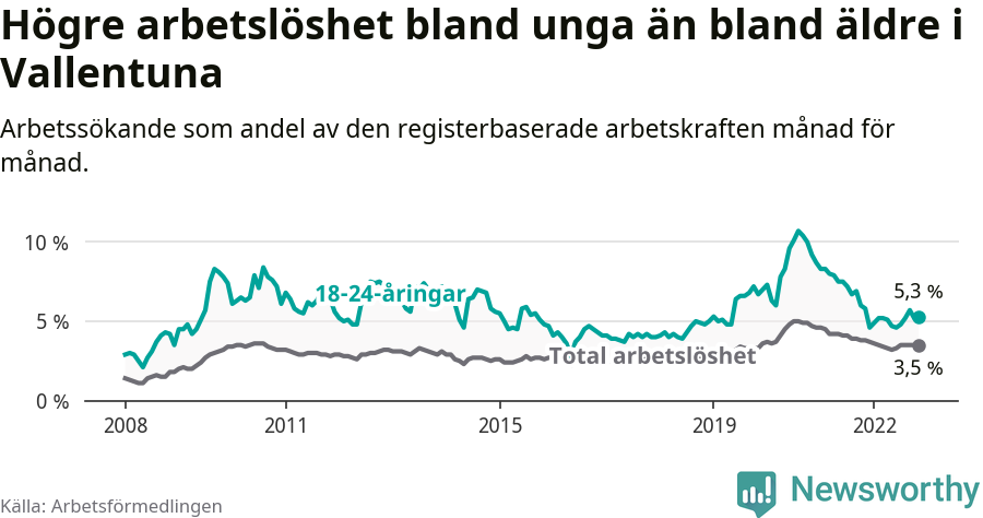 Graf: Skillnad i arbetslöshet mellan unga och hela befolkningen i Vallentuna kommun