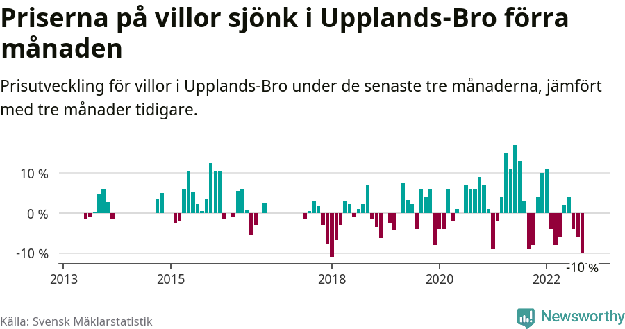 Graf: Prisutveckling för villor i Upplands-Bro kommun