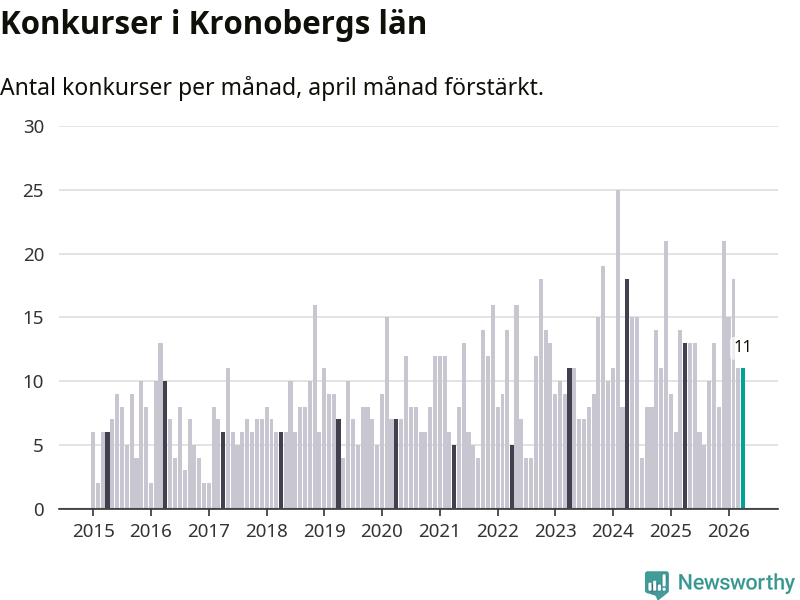 Graf: Antal konkurser per månad i Kronobergs län