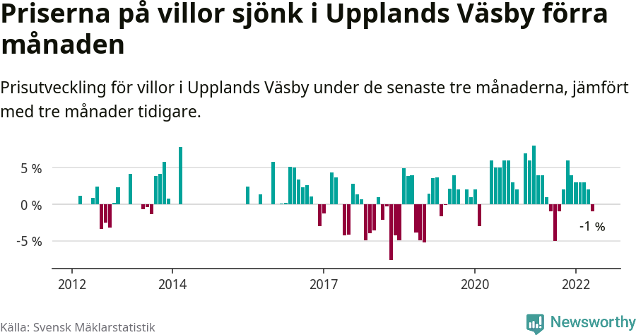 Graf: Prisutveckling för villor i Upplands Väsby kommun