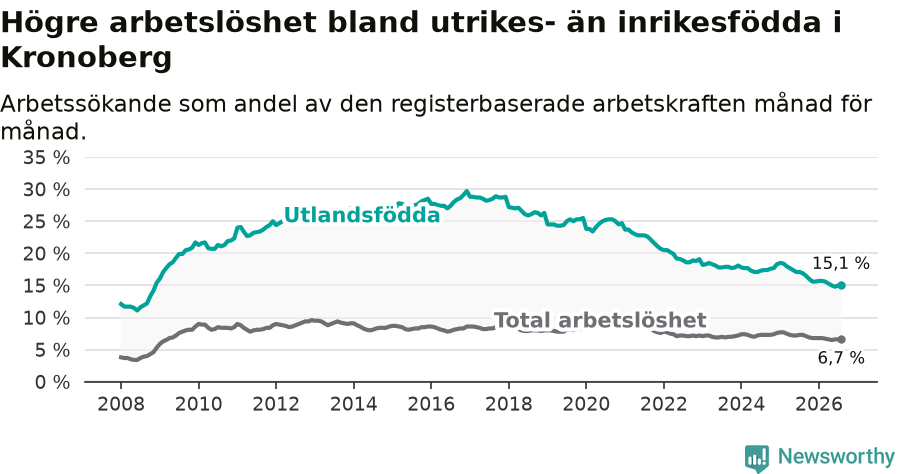 Graf: Skillnad i arbetslöshet mellan utrikesfödda och hela befolkningen i Kronobergs län