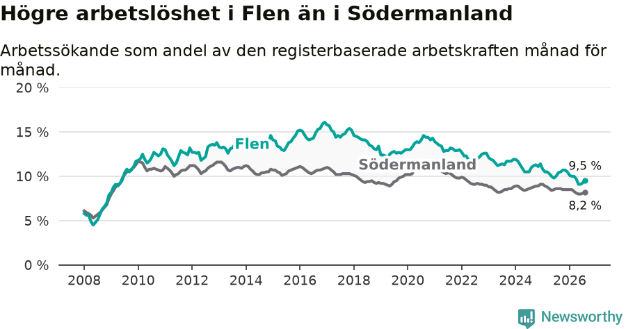 Graf: Arbetslöshet i Flens kommun och Södermanlands län