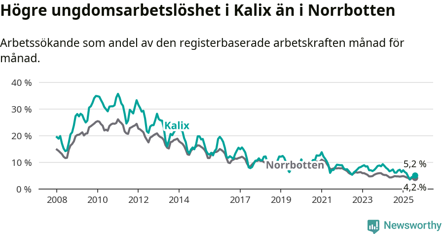 Graf: Arbetslöshet bland unga i Kalix kommun och Norrbottens län