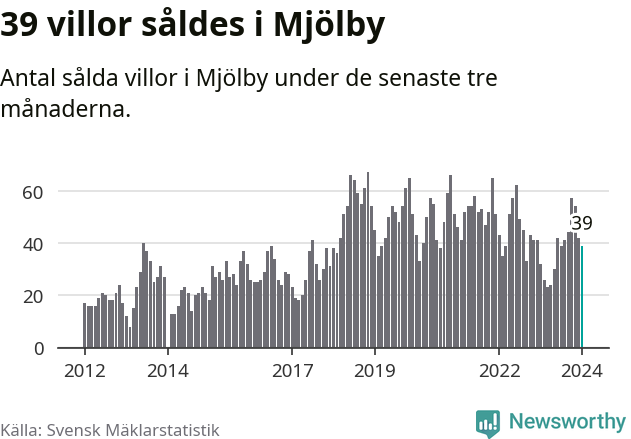 Graf: Antal sålda villor i Mjölby kommun