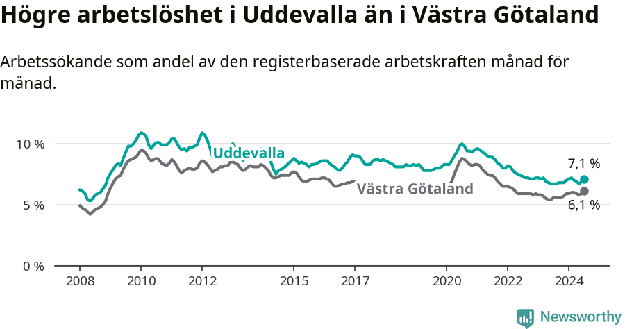 Graf: Arbetslöshet i Uddevalla kommun och Västra Götalands län