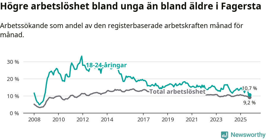 Graf: Skillnad i arbetslöshet mellan unga och hela befolkningen i Fagersta kommun