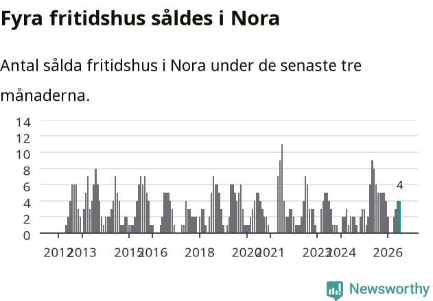 Graf: Antal sålda fritidshus i Nora kommun