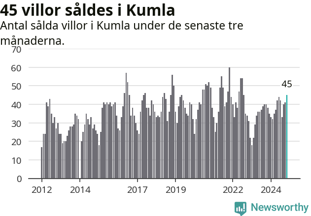 Graf: Antal sålda villor i Kumla kommun