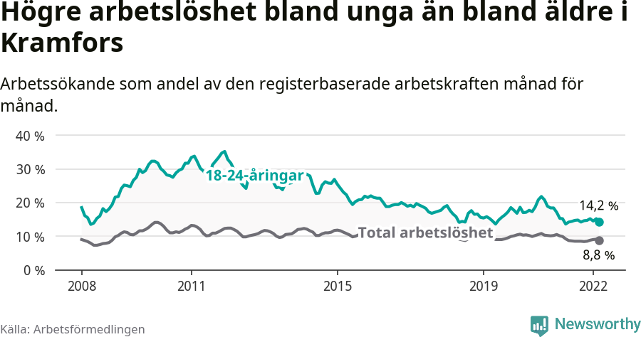 Graf: Skillnad i arbetslöshet mellan unga och hela befolkningen i Kramfors kommun