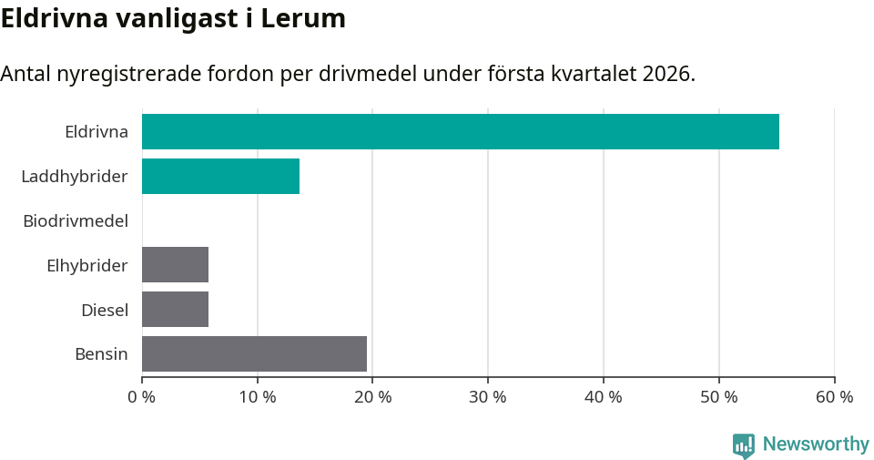 Graf: Antal nyregistrerade fordon per drivmedel