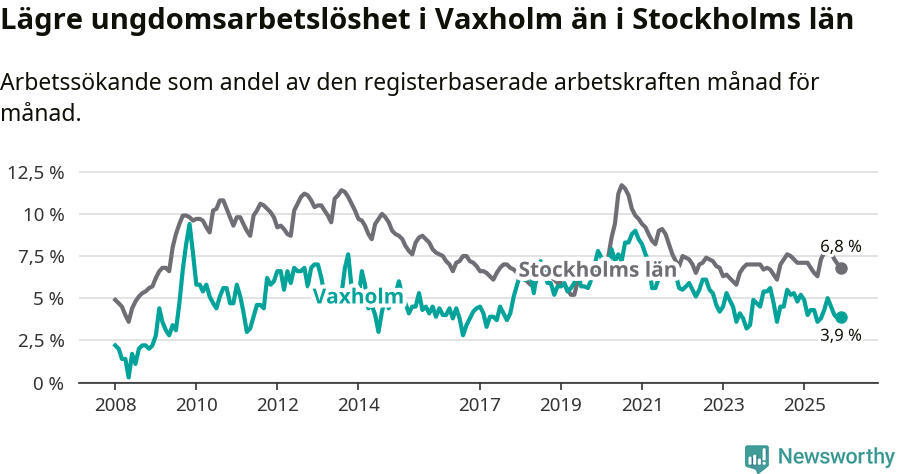 Graf: Arbetslöshet bland unga i Vaxholms kommun och Stockholms län