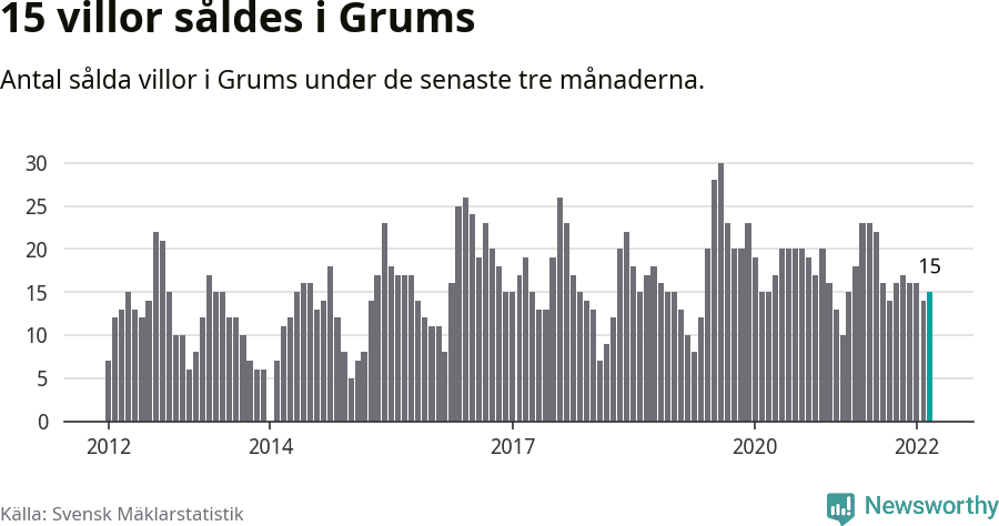 Graf: Antal sålda villor i Grums kommun