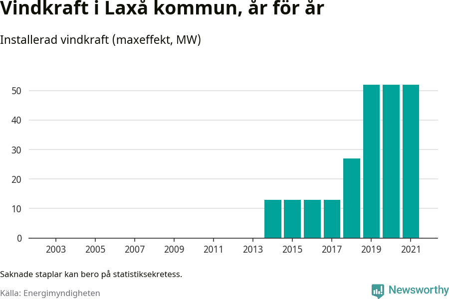 stapeldiagram som visar den totala installerade effekten från år till år.