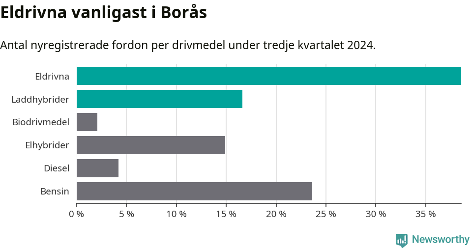 Graf: Antal nyregistrerade fordon per drivmedel