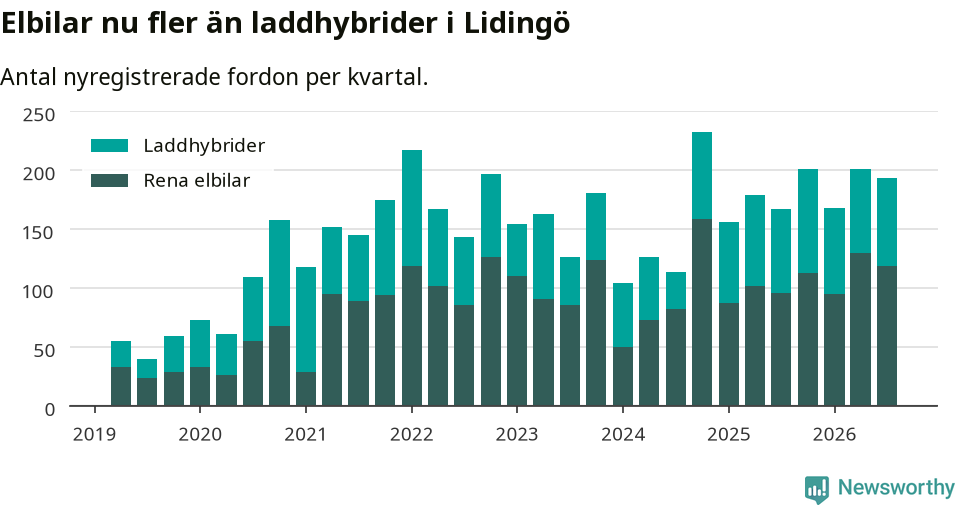 Graf: Antal nya laddhybrider och elbilar över tid