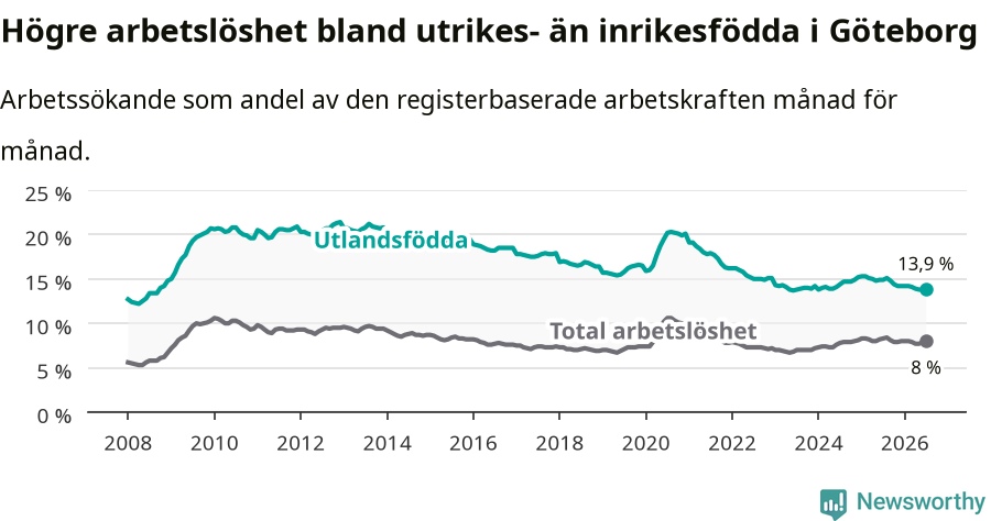 Graf: Skillnad i arbetslöshet mellan utrikesfödda och hela befolkningen i Göteborgs kommun