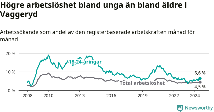 Graf: Skillnad i arbetslöshet mellan unga och hela befolkningen i Vaggeryds kommun