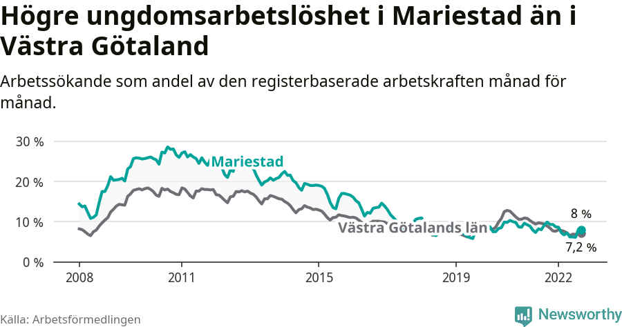 Graf: Arbetslöshet bland unga i Mariestads kommun och Västra Götalands län