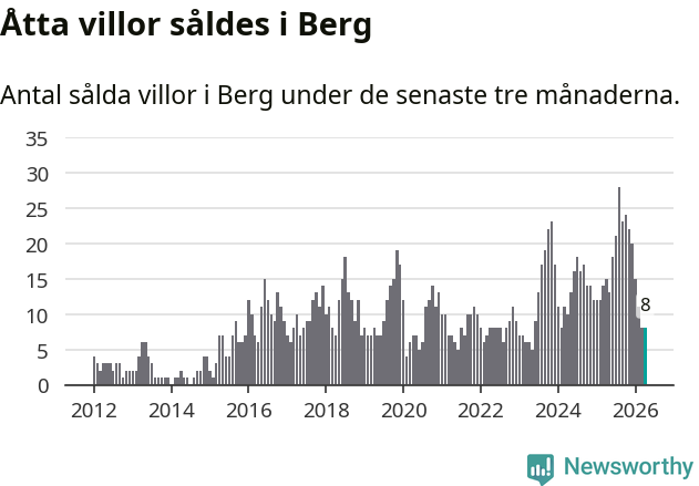 Graf: Antal sålda villor i Bergs kommun